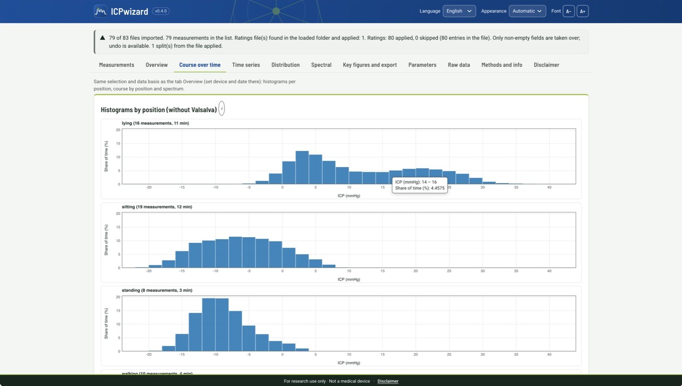 ICPwizard: Histogramme des Hirndrucks (ICP) getrennt nach Lage liegend, sitzend und stehend